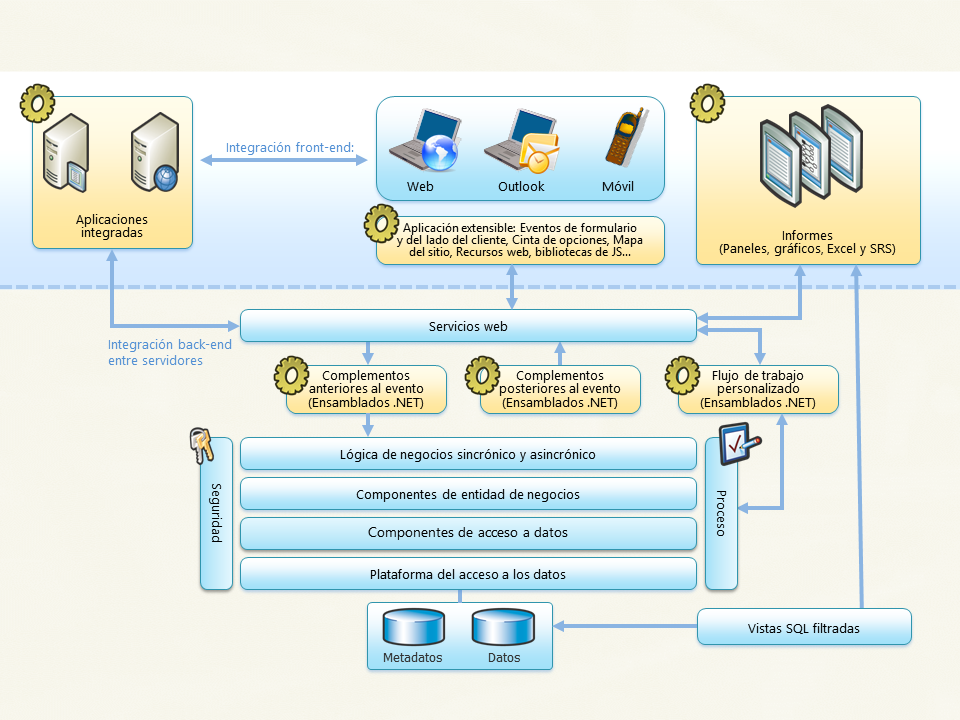 Microsoft Dynamics CRM SDK architecture