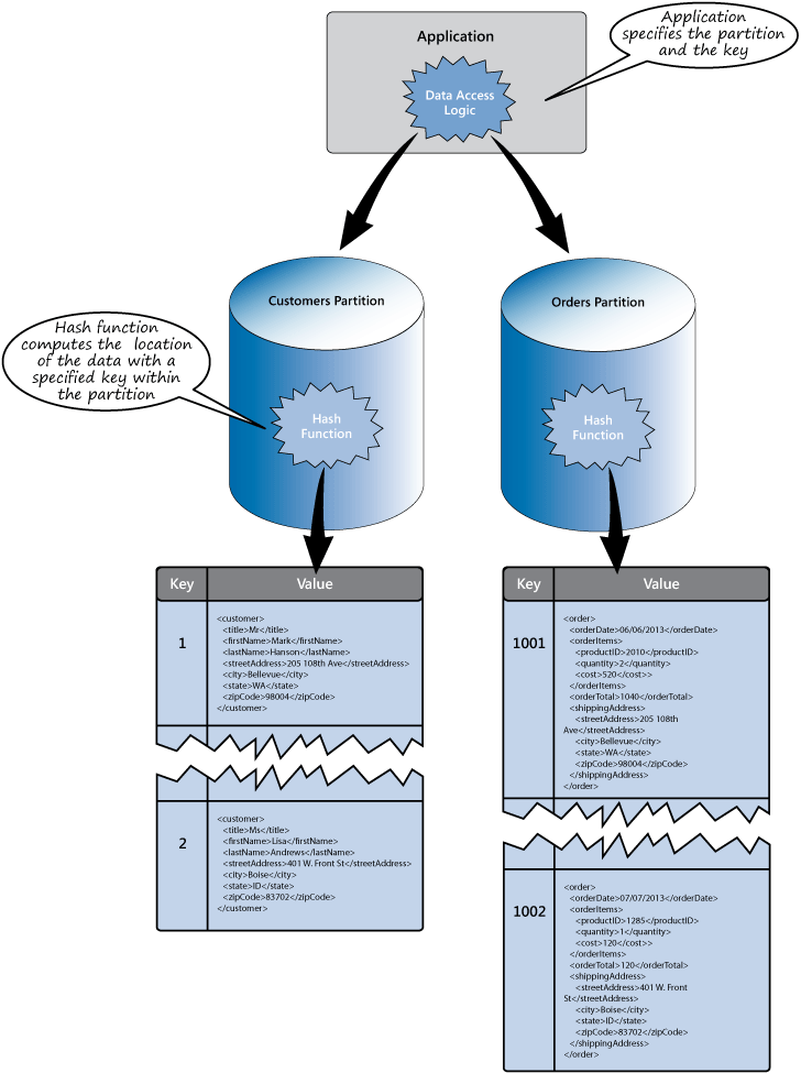 Figure 4 - Storing different types of data in different partitions