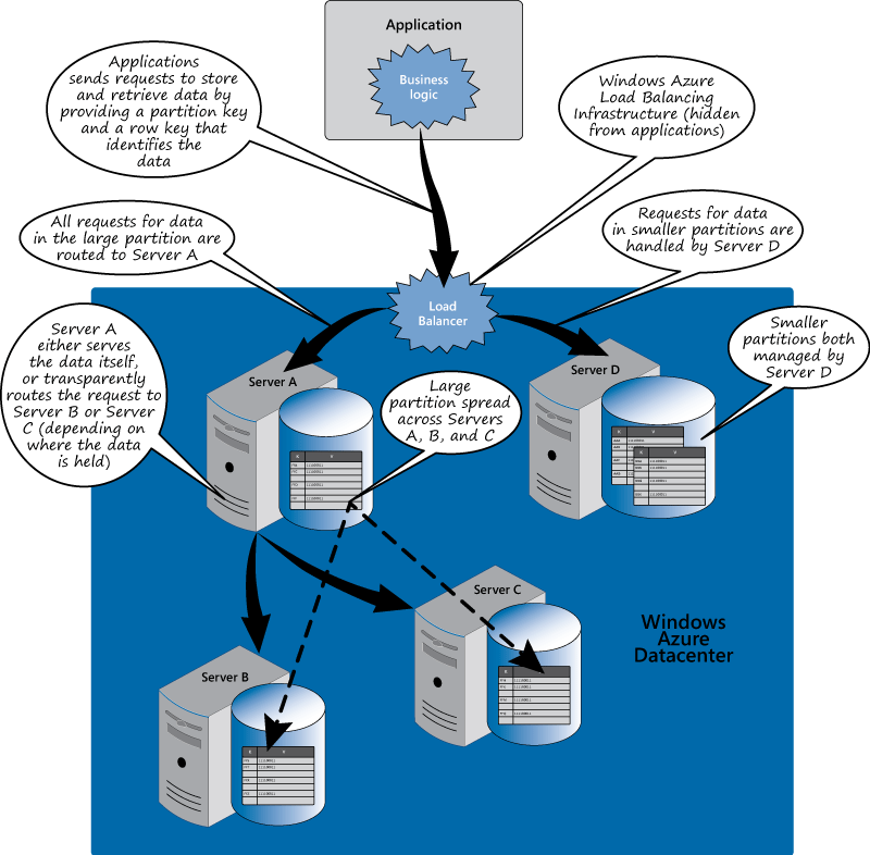 Figure 8 - Load-balancing data in the Windows Azure Table service