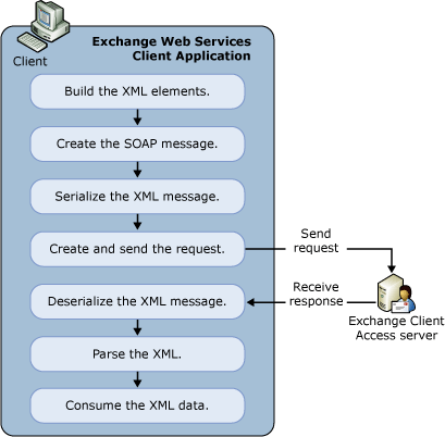 Information flow between server and client