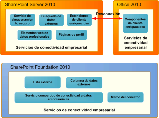 Conjuntos de características de BCS, SharePoint y Office