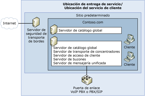 Topología de organización simple de Exchange