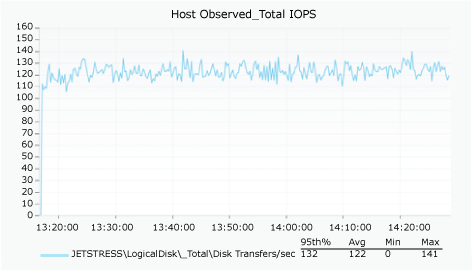 Jetstress Hostobserved Total IOPS