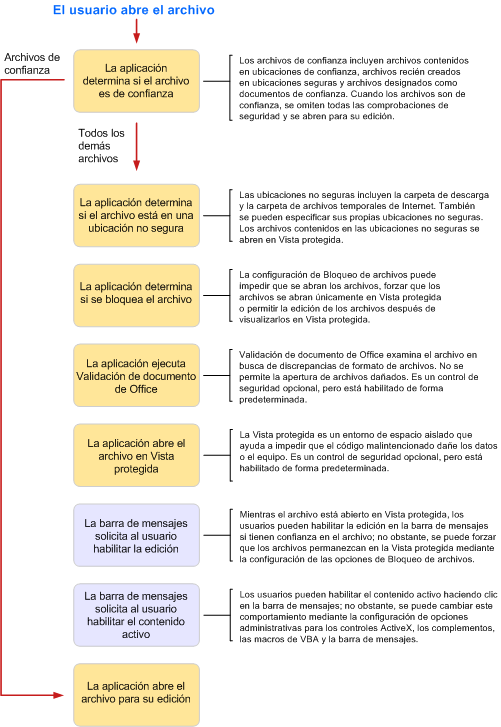 Diagrama de flujo de decisiones de confianza