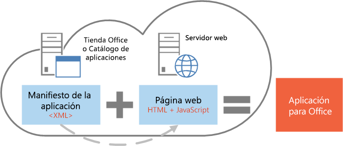 Manifiesto + página web = una aplicación para Office