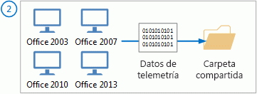 Los agentes de telemetría envían datos a la carpeta compartida