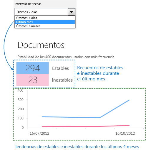 Una captura de pantalla de una hoja de cálculo descendente Información general en el Panel de telemetría de Office en la que se muestra un resumen de documentos inestables frente a estables durante un período prolongado.