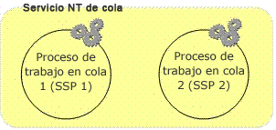 Servicio NT de puesta en cola de Project Server 2007