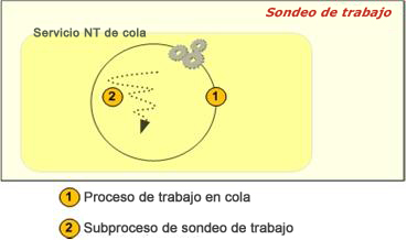 Sondeo de trabajos