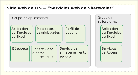 Una aplicación de servicio puede tener su propio grupo de aplicaciones