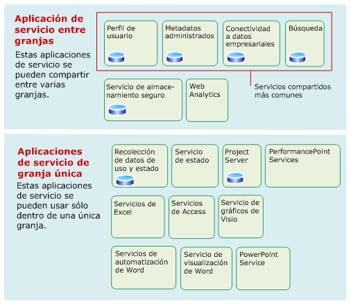 Algunas aplicaciones de servicio se pueden compartir entre granjas