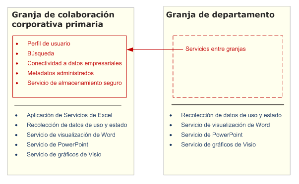 Proporcionar servicios en toda la empresa