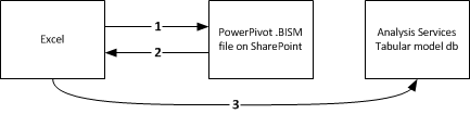 Conexiones de Excel a base de datos de modelo