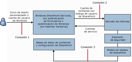 Conexión del usuario y autenticación personalizada