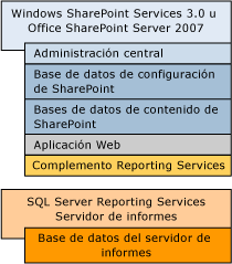 Muestra una lista de componentes requeridos