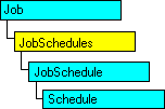 Modelo de objeto SQL-DMO con el objeto actual