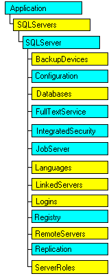 Modelo de objeto SQL-DMO con el objeto actual