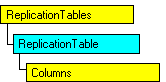 Modelo de objeto SQL-DMO con el objeto actual