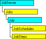 Modelo de objeto SQL-DMO con el objeto actual