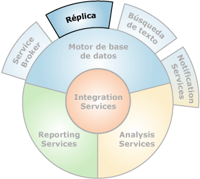 Componentes que interconectan con Réplica