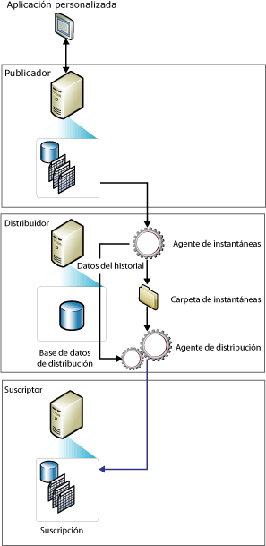 Instantánea de componentes de réplica y flujo de datos