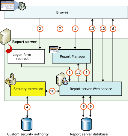 Proceso de extensión de seguridad de Reporting Services