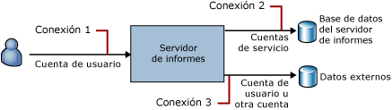 Conexiones en Reporting Services