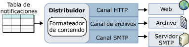 Arquitectura de formato y entrega de notificaciones