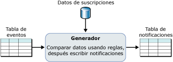 Arquitectura básica de procesamiento de suscripciones