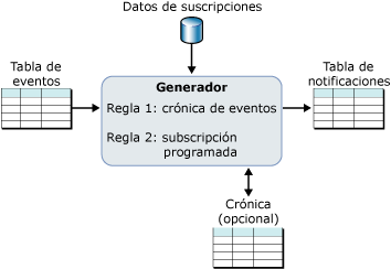 Procesamiento de suscripciones con crónicas