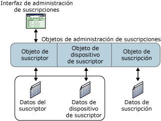 Arquitectura de administración de suscripciones