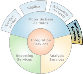 Componentes que interconectan con Notification Services