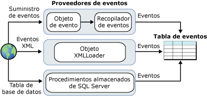 Arquitectura de recopilación de eventos