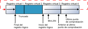 Las entradas de registro saltan al inicio del archivo de registro