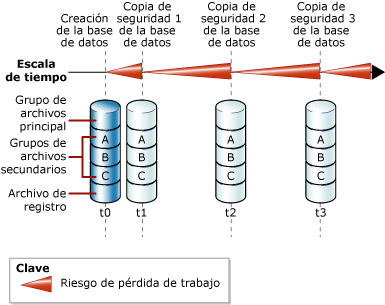 Muestra el riesgo de pérdida de trabajo entre copias de seguridad de la base de datos