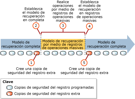 Proceso recomendado para utilizar la recuperación por medio de registros de operaciones masivas