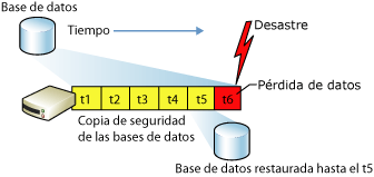 Restaurar una base de datos con el modelo de recuperación simple