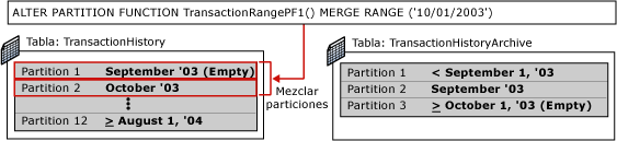 Tercer paso de la división de particiones