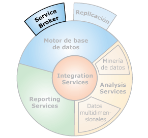 Interfaces de componentes de SQL Server Service Broker