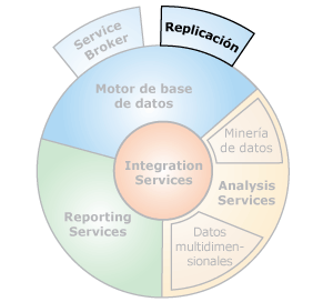 Interfaces de componentes con la replicación