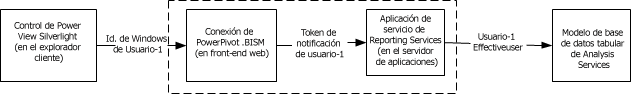 Conexión a una base de datos tabular con suplantación