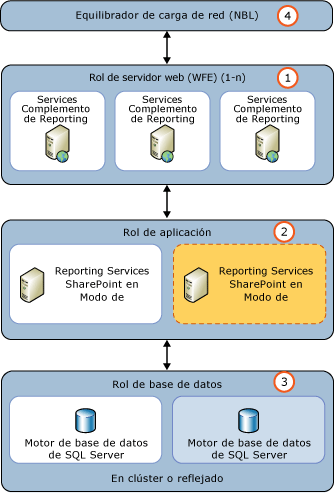 Agregar un servidor de aplicaciones de Reporting Services