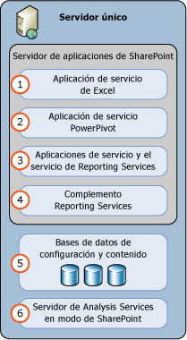 Modo 1 de implementación de servidores de SSAS y de SSRS de SharePoint