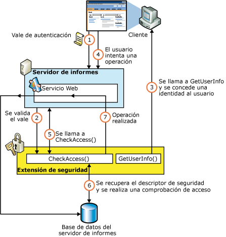 Flujo de autorización de seguridad de Reporting Services