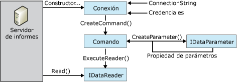 Flujo del proceso para extensiones de procesamiento de datos