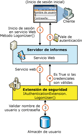 Flujo de autenticación de seguridad de Reporting Services