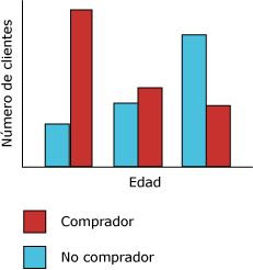 Histograma del algoritmo de árboles de decisión de Microsoft