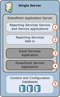 Implementación de un solo servidor en el modo SSRS de SharePoint