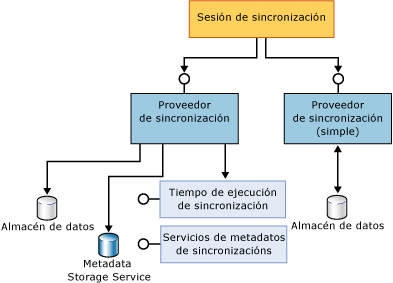 Componentes de participantes completos y simples