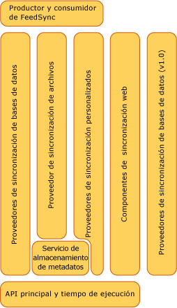 Componentes de Sync Framework